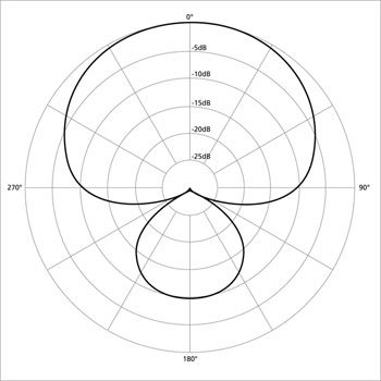 Shure Beta58 Polar Pattern - Supercardioid
